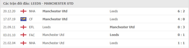 Soi kèo Leeds vs Manchester United, 25/04/2021 - Ngoại Hạng Anh 7