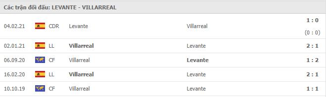 Soi kèo Levante vs Villarreal, 19/04/2021 - VĐQG Tây Ban Nha 15