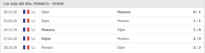 Soi kèo Monaco vs Dijon, 11/04/2021 - VĐQG Pháp [Ligue 1] 7