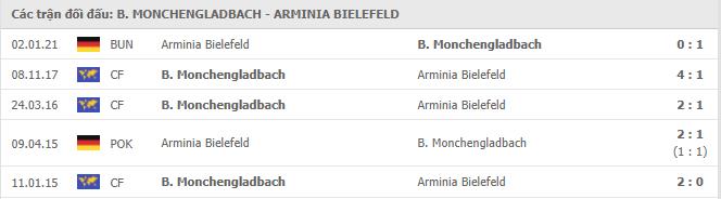 Soi kèo B. Monchengladbach vs Arminia Bielefeld, 25/04/2021 - VĐQG Đức [Bundesliga] 19