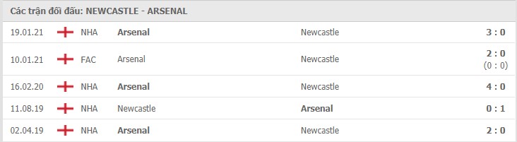 Soi kèo Newcastle vs Arsenal, 02/05/2021 - Ngoại Hạng Anh 7