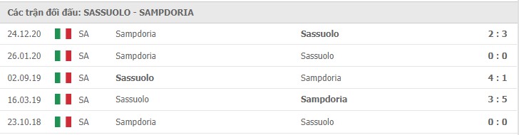 Soi kèo Sassuolo vs Sampdoria, 25/04/2021 – Serie A 11