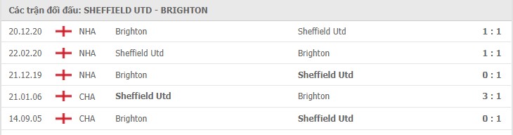 Soi kèo Sheffield United vs Brighton, 25/04/2021 - Ngoại Hạng Anh 7
