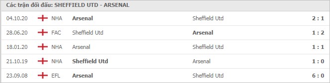 Soi kèo Sheffield United vs Arsenal, 12/04/2021 - Ngoại Hạng Anh 7