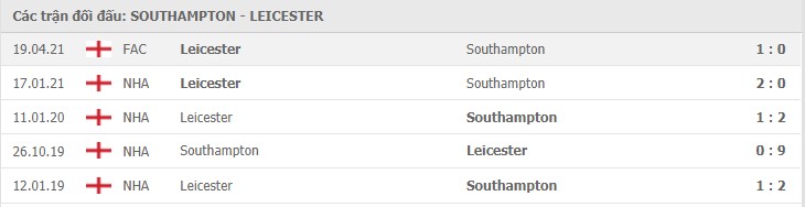 Soi kèo Southampton vs Leicester, 01/05/2021 - Ngoại Hạng Anh 7