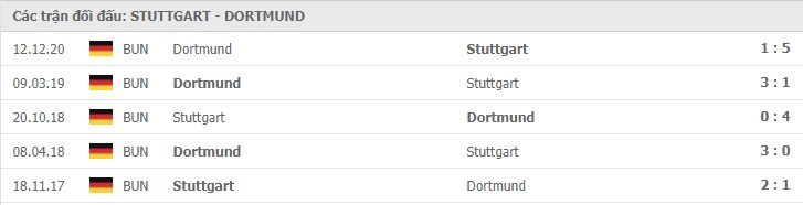 Soi kèo Stuttgart vs Dortmund, 10/04/2021 - VĐQG Đức [Bundesliga] 19