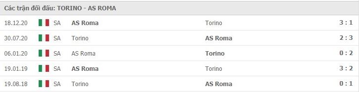 Soi kèo Torino vs AS Roma, 18/04/2021 – Serie A 11