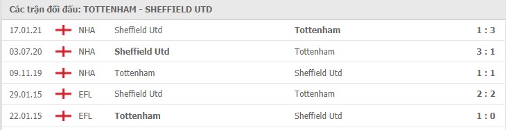 Soi kèo Tottenham vs Sheffield United, 01/05/2021 - Ngoại Hạng Anh 7