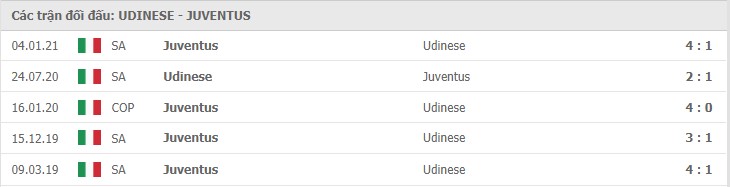 Soi kèo Udinese vs Juventus, 02/05/2021 – Serie A 11