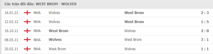 Soi kèo West Brom vs Wolves, 04/05/2021 - Ngoại Hạng Anh 7
