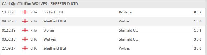 Soi kèo Wolves vs Sheffield United, 17/04/2021 - Ngoại Hạng Anh 7