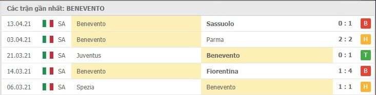 Soi kèo Lazio vs Benevento, 18/04/2021 – Serie A 10