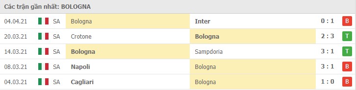 Soi kèo AS Roma vs Bologna, 11/04/2021 - VĐQG Ý [Serie A] 10