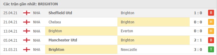 Soi kèo Brighton vs Leeds, 01/05/2021 - Ngoại Hạng Anh 4