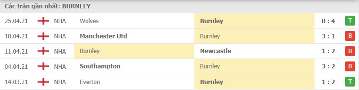 Soi kèo Burnley vs West Ham, 04/05/2021 - Ngoại Hạng Anh 4