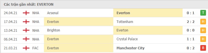 Soi kèo Everton vs Aston Villa, 02/05/2021 - Ngoại Hạng Anh 4