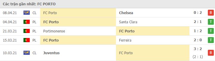 Soi kèo Chelsea vs FC Porto, 14/04/2021 - Champions League 6