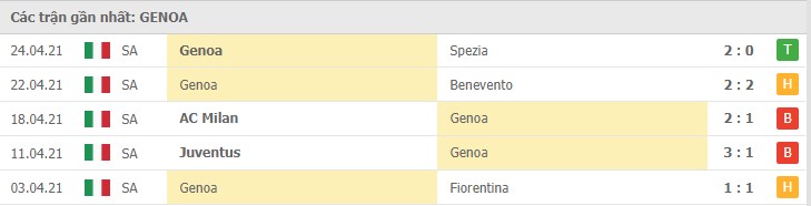 Soi kèo Lazio vs Genoa, 02/05/2021 – Serie A 10