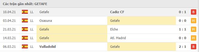 Soi kèo Getafe vs Real Madrid, 19/04/2021 - VĐQG Tây Ban Nha 12