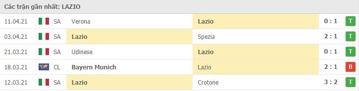 Soi kèo Lazio vs Benevento, 18/04/2021 – Serie A 8