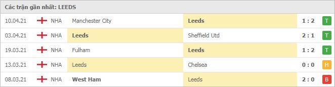 Soi kèo Leeds vs Liverpool, 20/04/2021 - Ngoại Hạng Anh 4