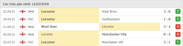 Soi kèo Southampton vs Leicester, 01/05/2021 - Ngoại Hạng Anh 6