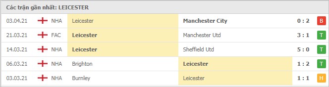 Soi kèo West Ham vs Leicester, 11/04/2021 - Ngoại Hạng Anh 6