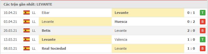 Soi kèo Levante vs Villarreal, 19/04/2021 - VĐQG Tây Ban Nha 12