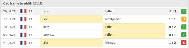 Soi kèo Lille vs Nice, 02/05/2021 - VĐQG Pháp [Ligue 1] 4