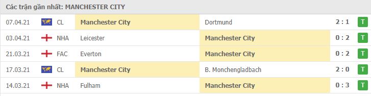 Soi kèo Dortmund vs Manchester City, 15/04/2021 - Champions League 6