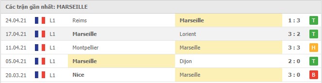 Soi kèo Marseille vs Strasbourg, 01/05/2021 - VĐQG Pháp [Ligue 1] 4