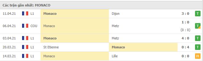 Soi kèo Bordeaux vs Monaco, 18/04/2021 - VĐQG Pháp [Ligue 1] 6