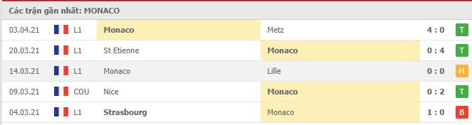 Soi kèo Monaco vs Dijon, 11/04/2021 - VĐQG Pháp [Ligue 1] 4