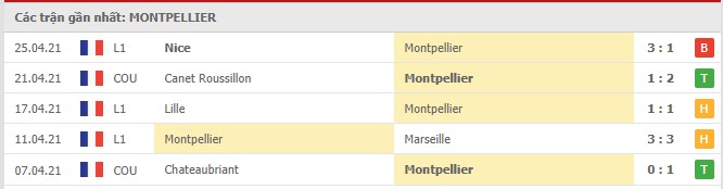 Soi kèo Montpellier vs St Etienne, 02/05/2021 - VĐQG Pháp [Ligue 1] 4