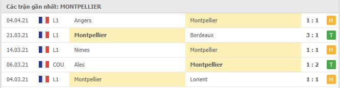 Soi kèo Montpellier vs Marseille, 11/04/2021 - VĐQG Pháp [Ligue 1] 4