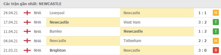 Soi kèo Newcastle vs Arsenal, 02/05/2021 - Ngoại Hạng Anh 4