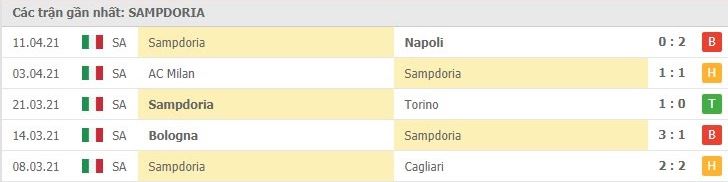 Soi kèo Sampdoria vs Hellas Verona, 17/04/2021 – Serie A 8