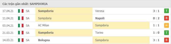 Soi kèo Sassuolo vs Sampdoria, 25/04/2021 – Serie A 10