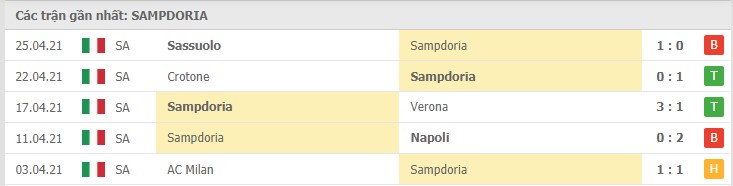 Soi kèo Sampdoria vs AS Roma, 03/05/2021 – Serie A 8