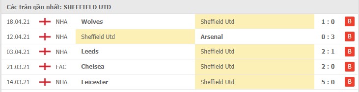 Soi kèo Sheffield United vs Brighton, 25/04/2021 - Ngoại Hạng Anh 4