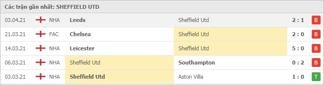Soi kèo Sheffield United vs Arsenal, 12/04/2021 - Ngoại Hạng Anh 4
