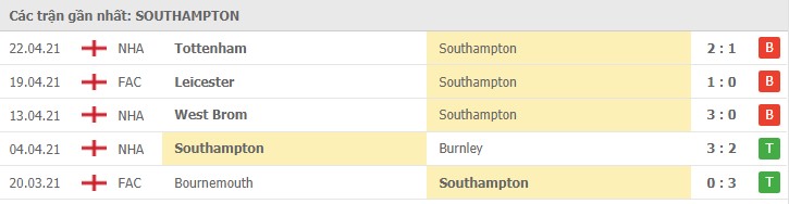 Soi kèo Southampton vs Leicester, 01/05/2021 - Ngoại Hạng Anh 4