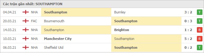 Soi kèo West Brom vs Southampton, 13/04/2021 - Ngoại Hạng Anh 6
