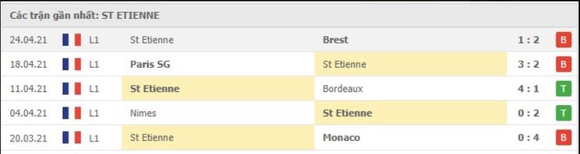 Soi kèo Montpellier vs St Etienne, 02/05/2021 - VĐQG Pháp [Ligue 1] 6