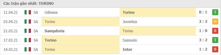 Soi kèo Torino vs AS Roma, 18/04/2021 – Serie A 8