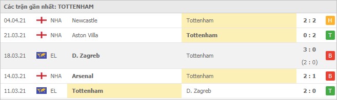 Soi kèo Tottenham vs Manchester United, 11/04/2021 - Ngoại Hạng Anh 4