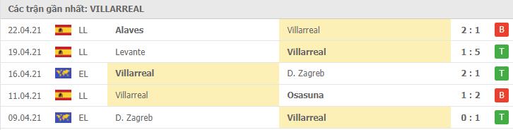 Soi kèo Villarreal vs Arsenal, 30/04/2021 - Europa League 16