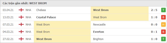 Soi kèo West Brom vs Southampton, 13/04/2021 - Ngoại Hạng Anh 4