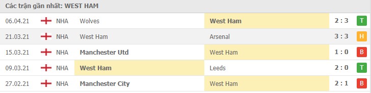 Soi kèo West Ham vs Leicester, 11/04/2021 - Ngoại Hạng Anh 4