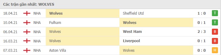 Soi kèo West Brom vs Wolves, 04/05/2021 - Ngoại Hạng Anh 6